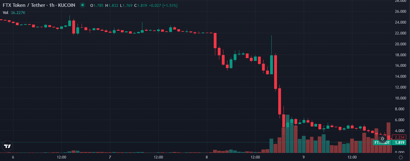 FTT price chart showing decline from $22 to $2.50